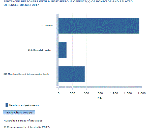 Graph Image for SENTENCED PRISONERS WITH A MOST SERIOUS OFFENCE(a) OF HOMICIDE AND RELATED OFFENCES, 30 June 2017
